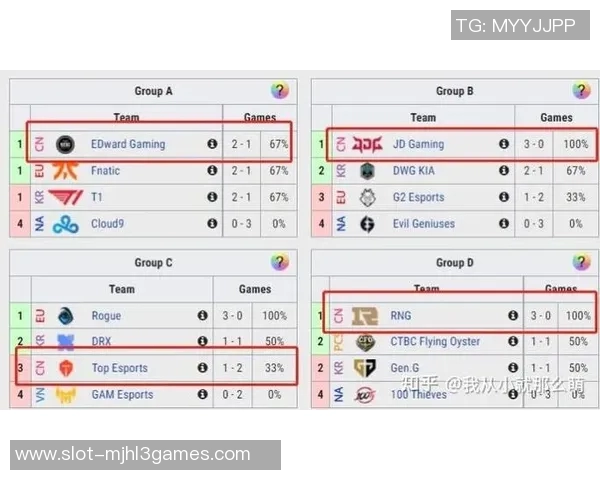 esports数据最新英雄联盟意识排行榜出炉RNG战队稳居第一名 esports数据最新英雄联盟意识排行榜出炉RNG战队稳居第一名